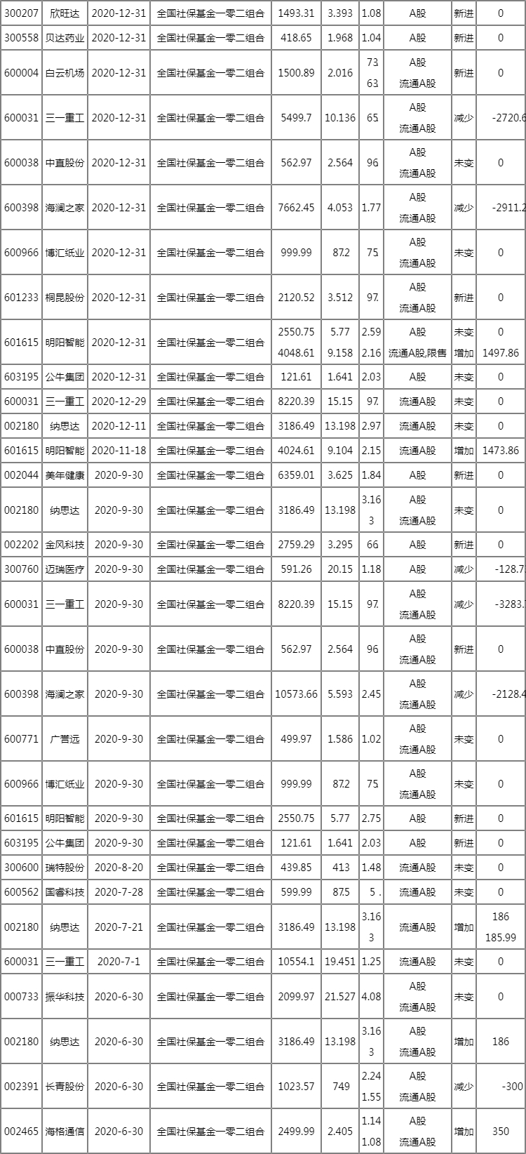 国社保基金一零二组合重仓股2022 社保基金一零二组合新进有哪些? 国社保基金一零二组合重仓股2022 社保基金一零二组合新进有哪些?