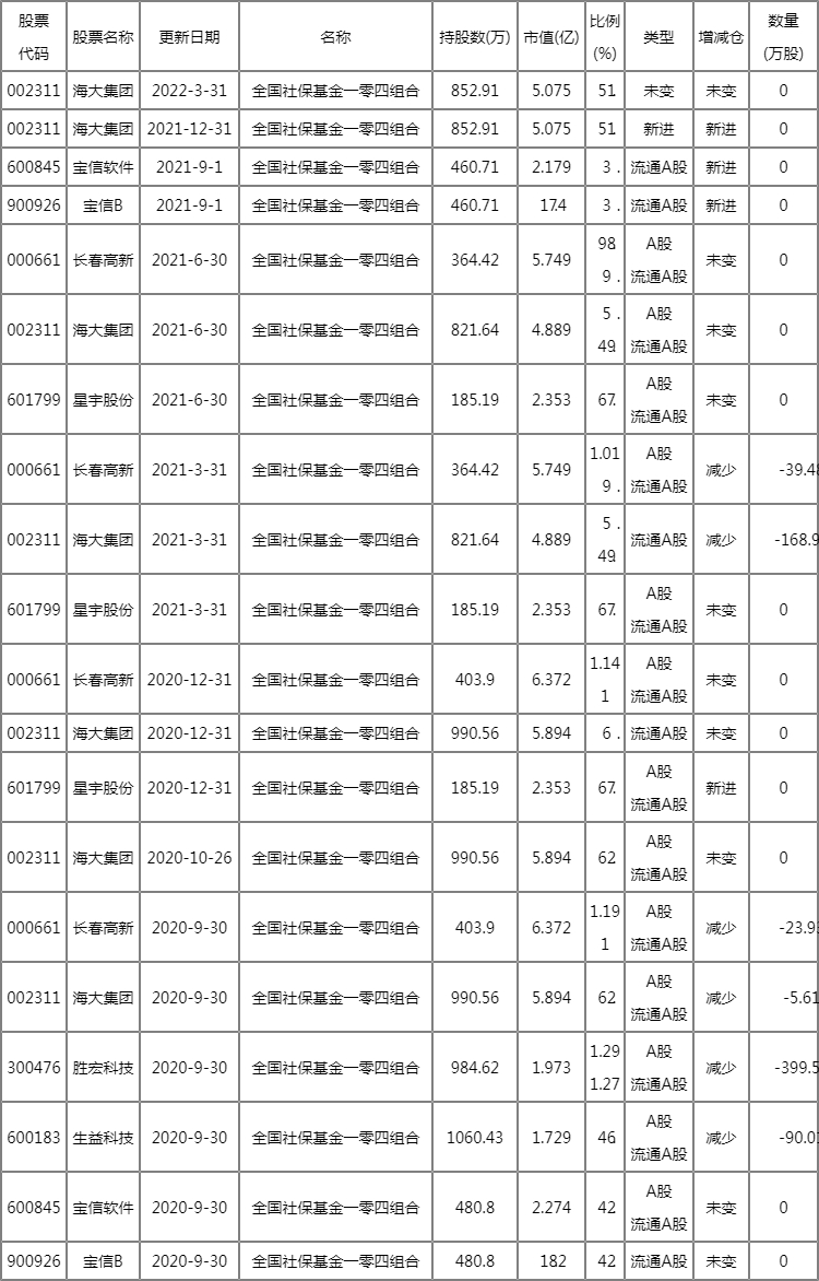 全国社保基金一零四组合重仓股2022 社保基金一零四组合新进有哪些? 全国社保基金一零四组合重仓股2022 社保基金一零四组合新进有哪些?