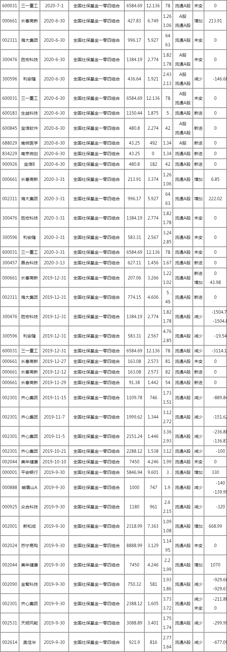 全国社保基金一零四组合重仓股2022 社保基金一零四组合新进有哪些? 全国社保基金一零四组合重仓股2022 社保基金一零四组合新进有哪些?