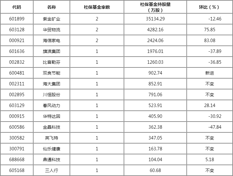 2022社保基金重仓股一览 新进个股有哪些? 2022社保基金重仓股一览 新进个股有哪些?