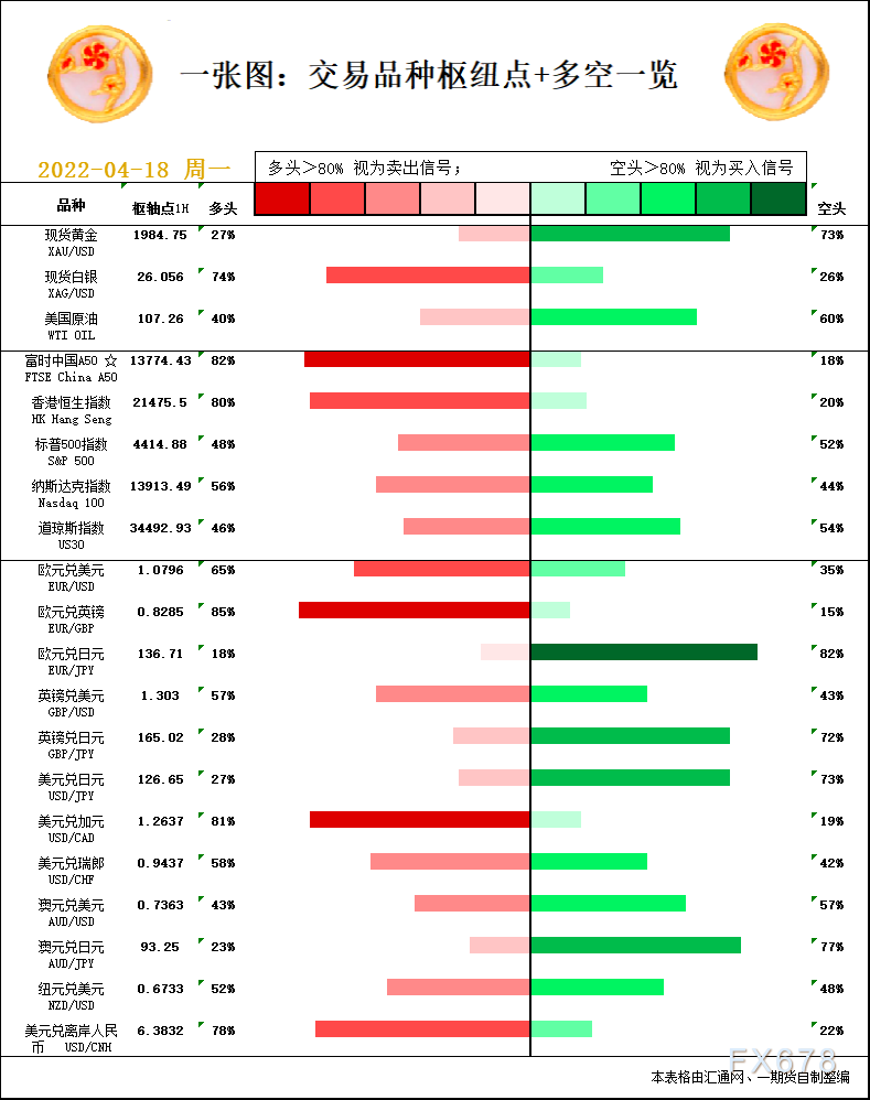 一张图：4月18日黄金白银、原油、股指、外汇“枢纽点+多空信号”