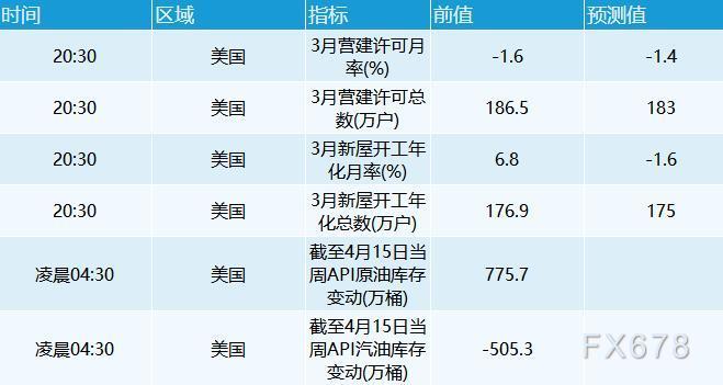 4月19日财经早餐：美元创下两年新高，黄金逼近2000后大幅回落，油价连涨四日