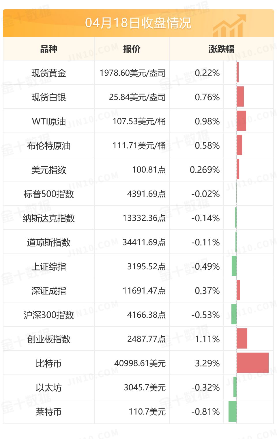 美联储布拉德:不排除加息75个基点,加速缩表可能成为“B计划” 美联储布拉德:不排除加息75个基点,加速缩表可能成为“B计划”
