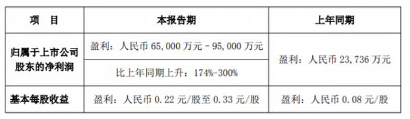 比亚迪：预计一季度净利润最高9.5亿元 同比增长300%