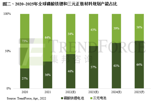 2020-2025年全球磷酸铁锂和三元正极材料规划产能占比