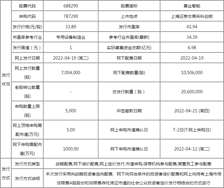688290景业智能中签率是多少?新股景业智能中签率查询 688290景业智能中签率是多少?新股景业智能中签率查询