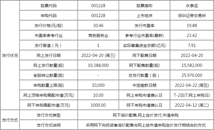 4月20日新股申购指南:永泰运申购代码001228 发行价格30.46元/股 4月20日新股申购指南:永泰运申购代码001228 发行价格30.46元/股