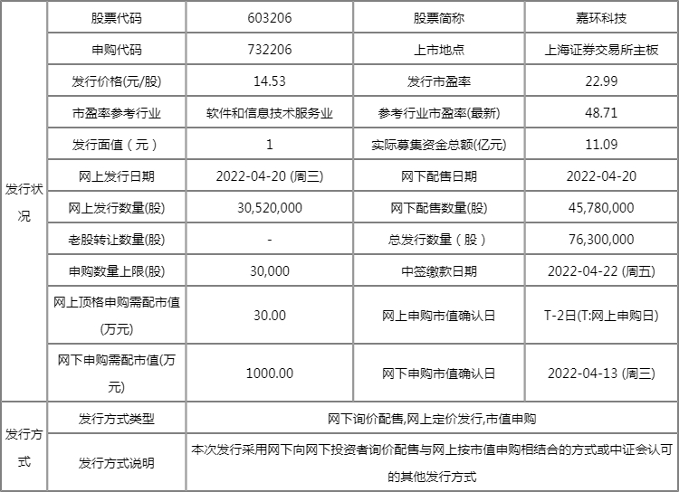 4月20日新股申购指南:嘉环科技申购代码603206 发行价格14.53元/股 4月20日新股申购指南:嘉环科技申购代码603206 发行价格14.53元/股