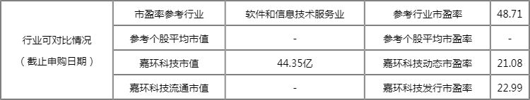 4月20日新股申购指南:嘉环科技申购代码603206 发行价格14.53元/股 4月20日新股申购指南:嘉环科技申购代码603206 发行价格14.53元/股
