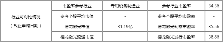 4月20日新股申购指南:德龙激光申购代码688170 发行价格30.18元/股 4月20日新股申购指南:德龙激光申购代码688170 发行价格30.18元/股