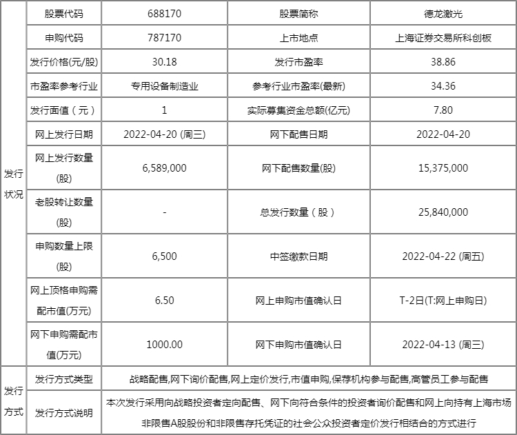 4月20日新股申购指南:德龙激光申购代码688170 发行价格30.18元/股 4月20日新股申购指南:德龙激光申购代码688170 发行价格30.18元/股