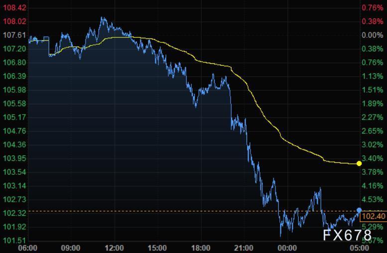 4月20日财经早餐：美元继续走强美股大涨，黄金跌破1950关口，油价重挫5%