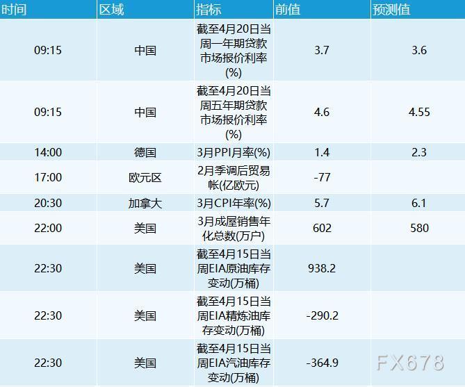 4月20日财经早餐：美元继续走强美股大涨，黄金跌破1950关口，油价重挫5%