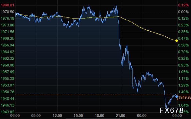 4月20日财经早餐：美元继续走强美股大涨，黄金跌破1950关口，油价重挫5%