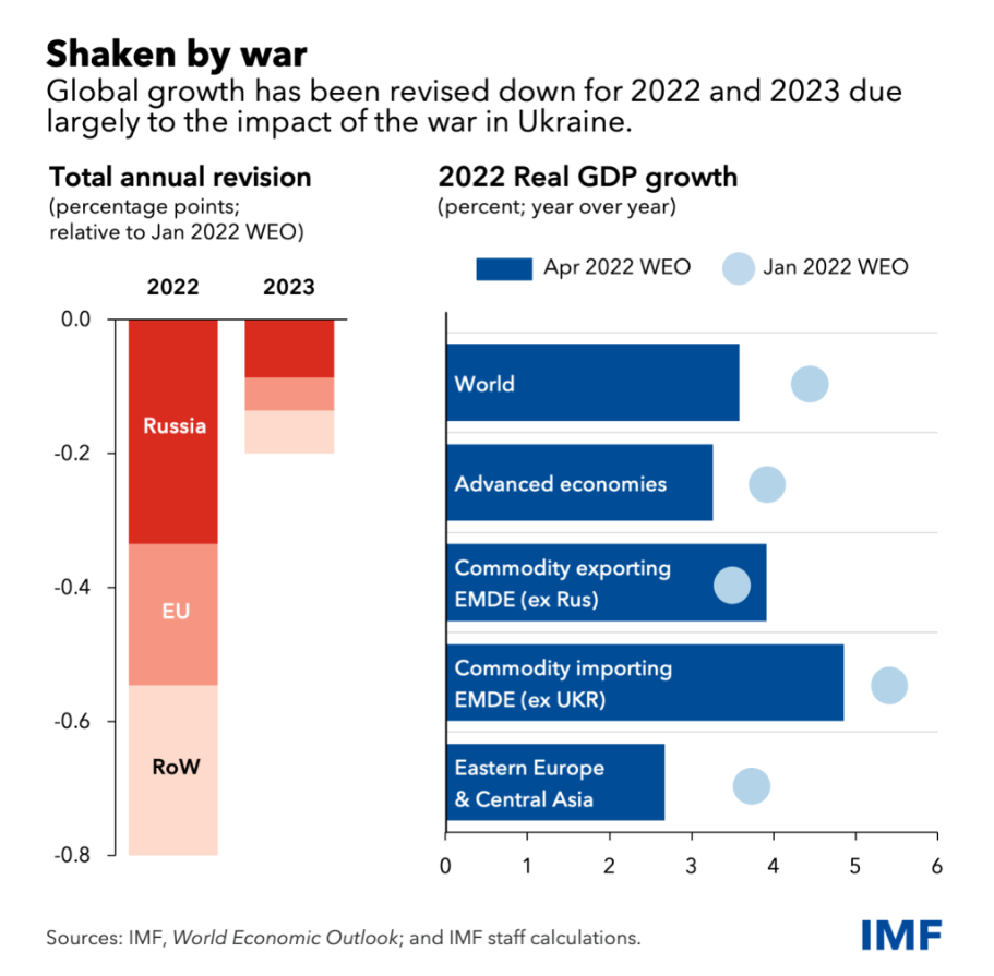 乌东炮声震颤全球经济 IMF将2022世界经济增速预期下调至3.6% 乌东炮声震颤全球经济 IMF将2022世界经济增速预期下调至3.6%