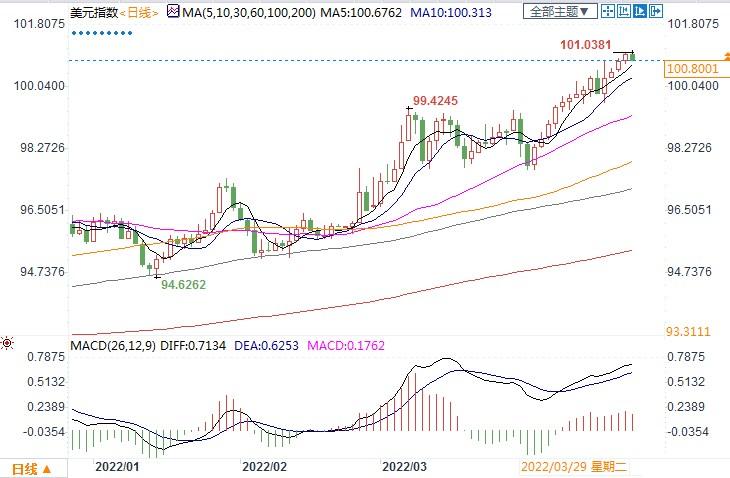 美元指数升破100，专家警告转折点临近！