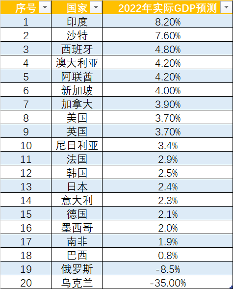 乌克兰战争影响大，一张图看IMF最新20国经济预测！