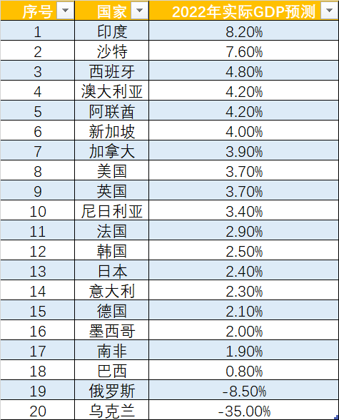 乌克兰战争冲击全球，一张图看IMF对20国经济最新预测！