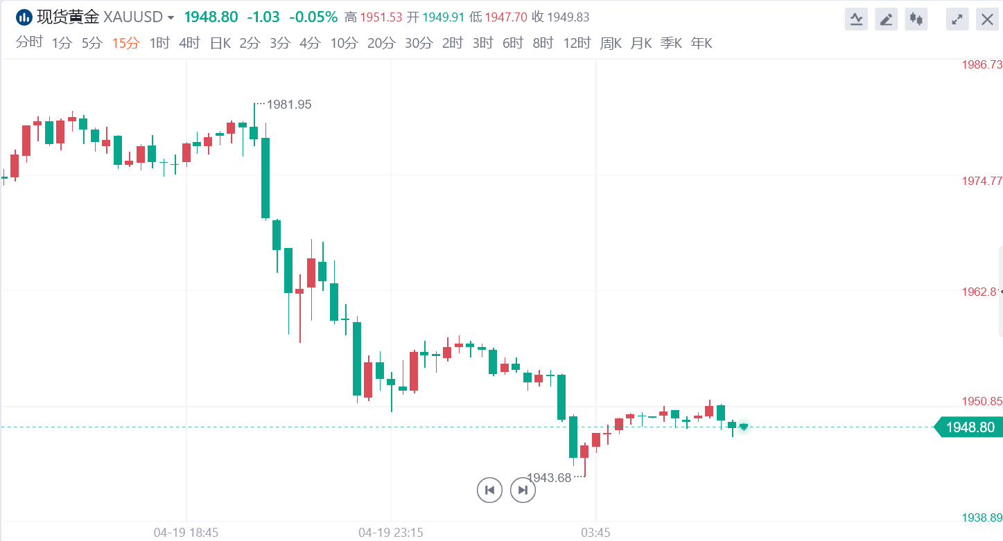 黄金、原油暴挫的原因,美联储的通胀终极杀器用还是不用? 黄金、原油暴挫的原因,美联储的通胀终极杀器用还是不用?