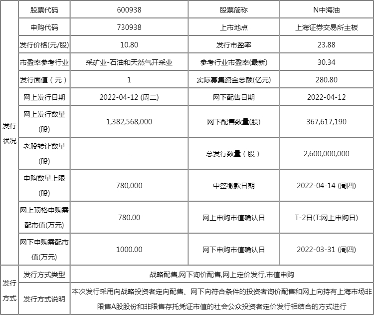 今天中国海油发行价多少 证券代码是多少 今天中国海油发行价多少 证券代码是多少