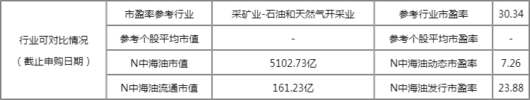 今天中国海油发行价多少 证券代码是多少 今天中国海油发行价多少 证券代码是多少
