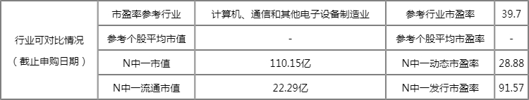 新股中一科技会破发吗 中一科技股票怎样 新股中一科技会破发吗 中一科技股票怎样