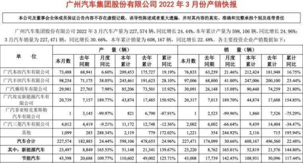 广汽菲克产销量只有一台？广汽集团3月份产销快报发布