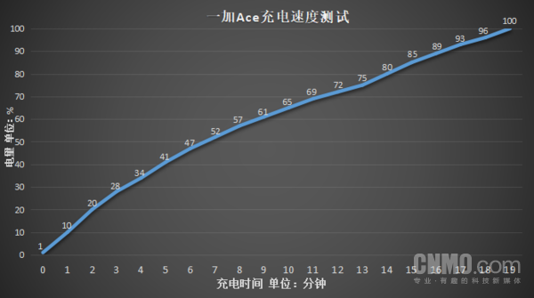 一加Ace开启极速充电模式充电实测