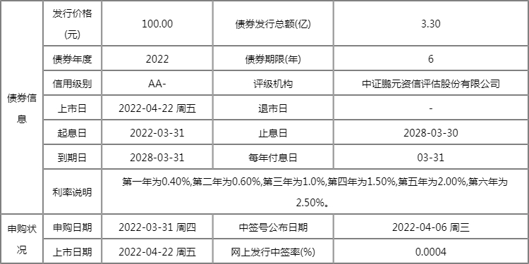 今日新股上市一览表:胜蓝转债上市开板价行情 看看你能赚多少? 今日新股上市一览表:胜蓝转债上市开板价行情 看看你能赚多少?