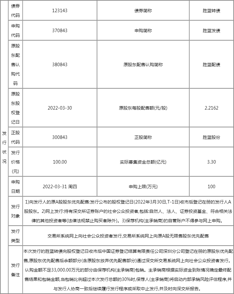 今日新股上市一览表:胜蓝转债上市开板价行情 看看你能赚多少? 今日新股上市一览表:胜蓝转债上市开板价行情 看看你能赚多少?