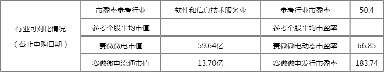 今日新股上市一览表:赛微微电上市开板价行情 看看你能赚多少? 今日新股上市一览表:赛微微电上市开板价行情 看看你能赚多少?