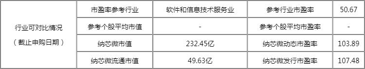 今日新股上市一览表:纳芯微上市开板价行情 看看你能赚多少? 今日新股上市一览表:纳芯微上市开板价行情 看看你能赚多少?