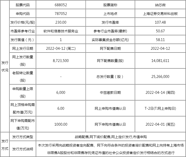 今日新股上市一览表:纳芯微上市开板价行情 看看你能赚多少? 今日新股上市一览表:纳芯微上市开板价行情 看看你能赚多少?