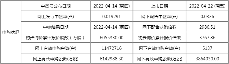 今日新股上市一览表:清研环境上市开板价行情 看看你能赚多少? 今日新股上市一览表:清研环境上市开板价行情 看看你能赚多少?