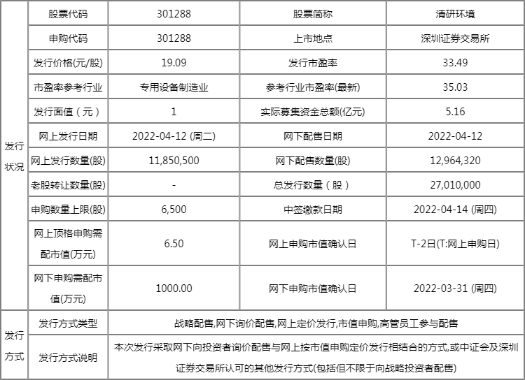 今日新股上市一览表:清研环境上市开板价行情 看看你能赚多少? 今日新股上市一览表:清研环境上市开板价行情 看看你能赚多少?