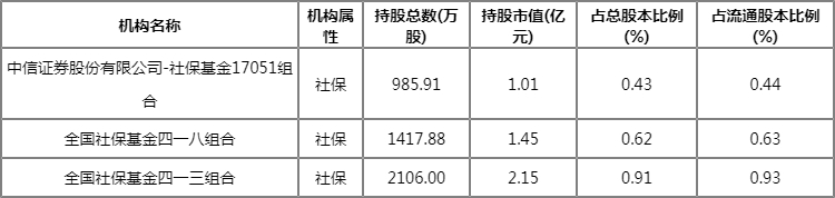 海格通信社保基金持仓情况 全国社保基金四一八组合重仓股一览 海格通信社保基金持仓情况 全国社保基金四一八组合重仓股一览