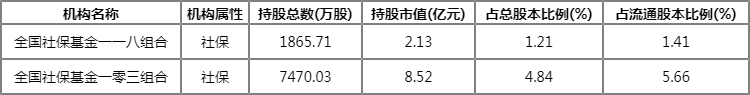 社保基金重仓股有哪些?创世纪社保基金一一八组合重仓明细2022 社保基金重仓股有哪些?创世纪社保基金一一八组合重仓明细2022