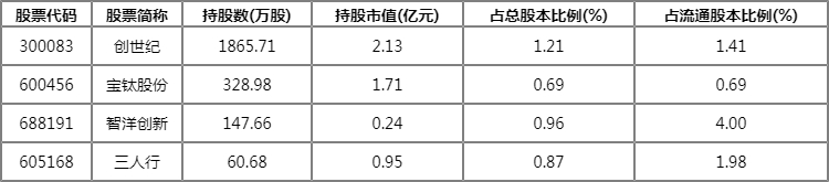 社保基金重仓股有哪些?创世纪社保基金一一八组合重仓明细2022 社保基金重仓股有哪些?创世纪社保基金一一八组合重仓明细2022