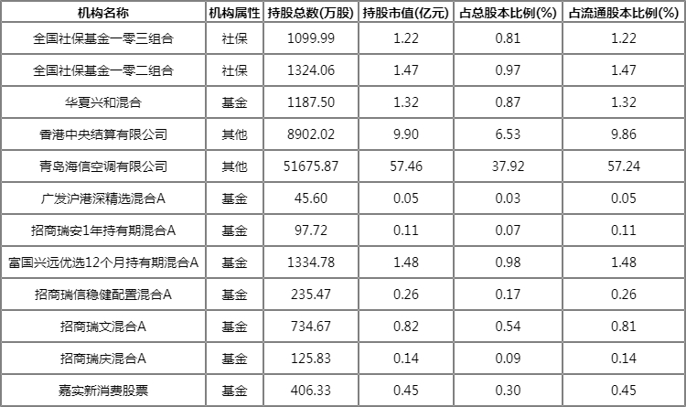 2022一季度海信家电前十大股东一览 全国社保基金一零三组合持仓明细 2022一季度海信家电前十大股东一览 全国社保基金一零三组合持仓明细