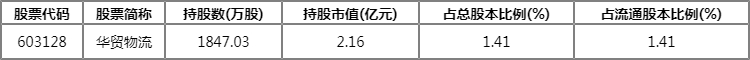 华贸物流前十大股东2022 全国社保基金四一四组合重仓股一览 华贸物流前十大股东2022 全国社保基金四一四组合重仓股一览