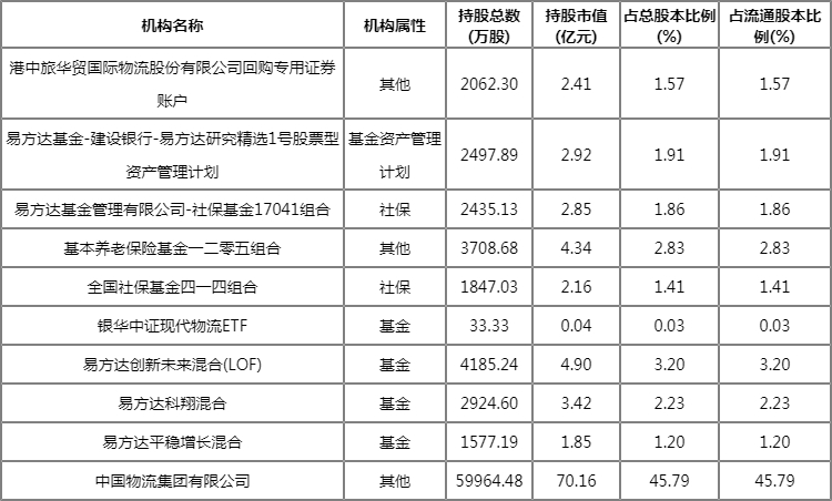 华贸物流前十大股东2022 全国社保基金四一四组合重仓股一览 华贸物流前十大股东2022 全国社保基金四一四组合重仓股一览