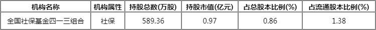 2022年一季度泰和新材前十大流通股东 社保基金重仓多少? 2022年一季度泰和新材前十大流通股东 社保基金重仓多少?