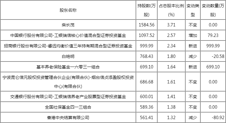 2022年一季度泰和新材前十大流通股东 社保基金重仓多少? 2022年一季度泰和新材前十大流通股东 社保基金重仓多少?