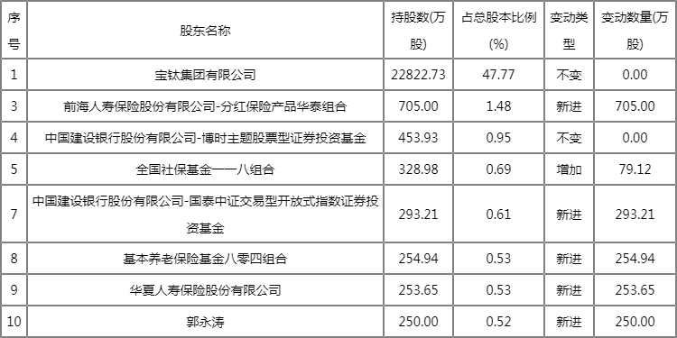 宝钛股份社保基金重仓是哪一只?宝钛股份十大流通股东2022 宝钛股份社保基金重仓是哪一只?宝钛股份十大流通股东2022