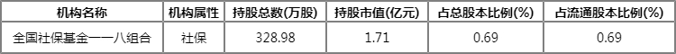 宝钛股份社保基金重仓是哪一只?宝钛股份十大流通股东2022 宝钛股份社保基金重仓是哪一只?宝钛股份十大流通股东2022