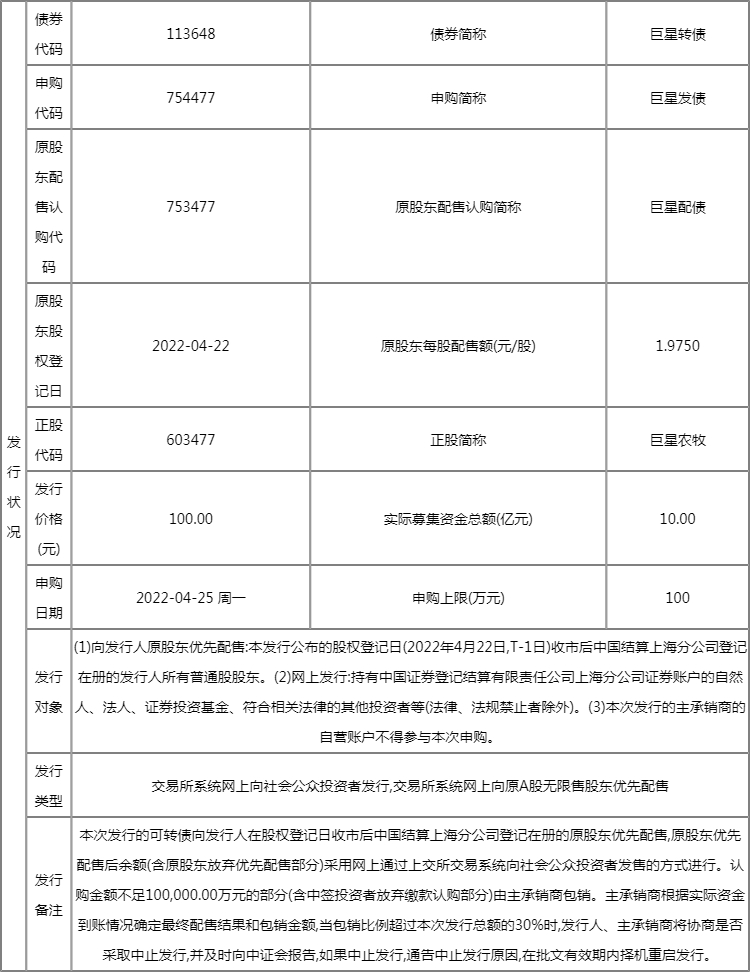 下周一新债申购一览表:巨星转债4月25日申购指南 发行价格100元 下周一新债申购一览表:巨星转债4月25日申购指南 发行价格100元