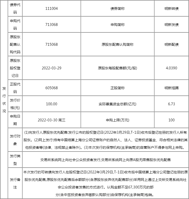 明日新股上市一览表:明新转债上市开板价行情 看看你能赚多少? 明日新股上市一览表:明新转债上市开板价行情 看看你能赚多少?
