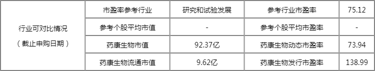 明日新股上市一览表:药康生物上市开板价行情 看看你能赚多少? 明日新股上市一览表:药康生物上市开板价行情 看看你能赚多少?