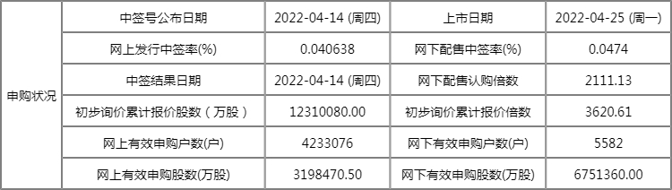 明日新股上市一览表:药康生物上市开板价行情 看看你能赚多少? 明日新股上市一览表:药康生物上市开板价行情 看看你能赚多少?