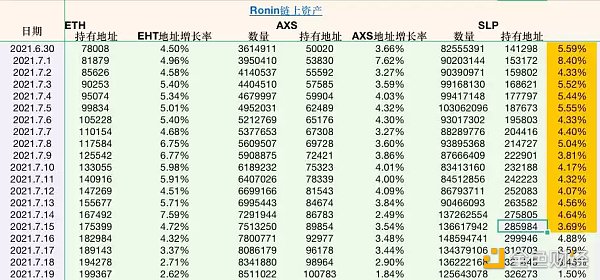 
      Stepn及Axie数据剖析：Stepn兵发Web3铁王座